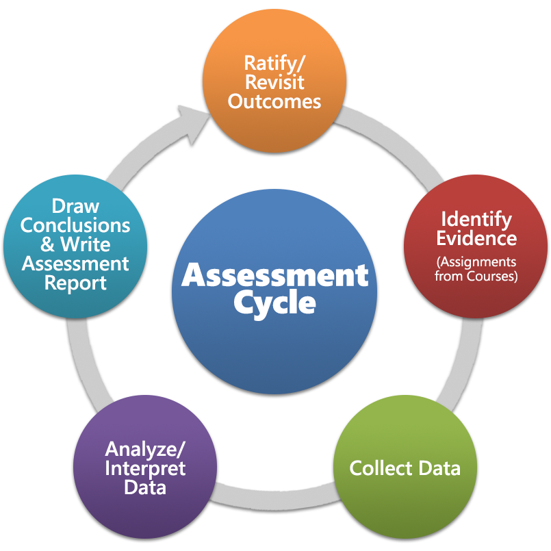 Assessment Cycle image
