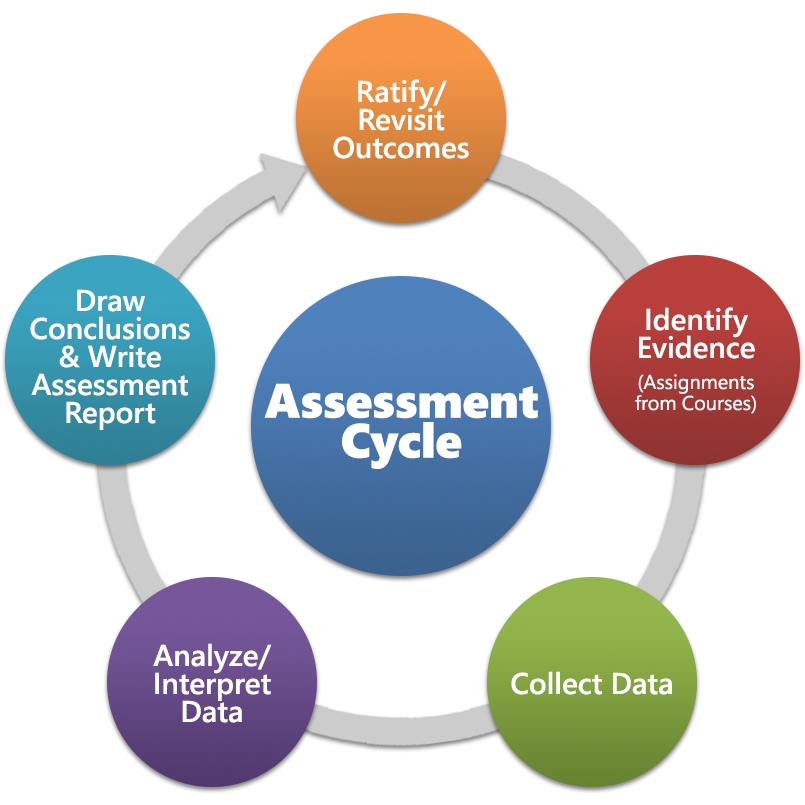 Learning Outcomes Assessment - Undergraduate Studies - The University of Utah