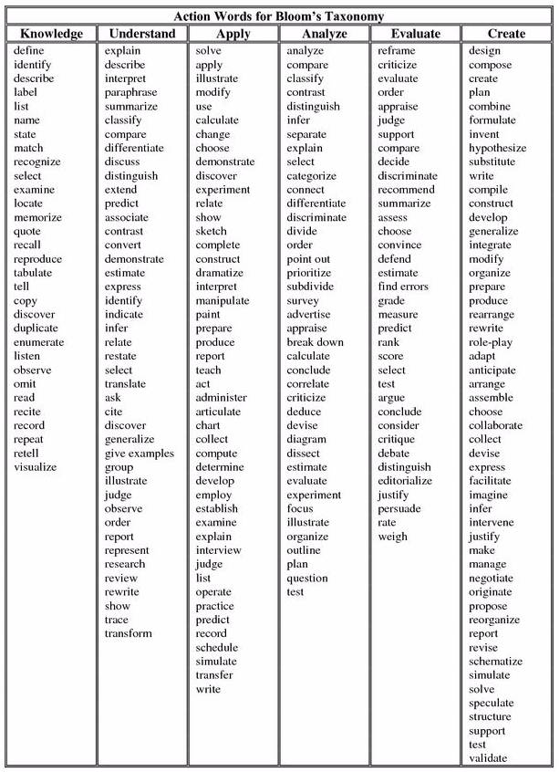Image for list of action verbs