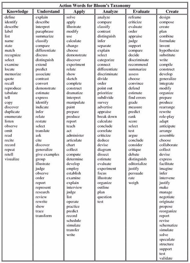 List Of Action Verbs For Learning Objectives